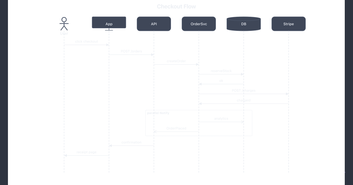 Obsidian 插件：Diagrammo Diagrams--