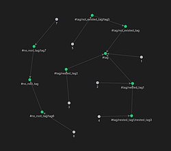 Obsidian 插件：Nested tags graph