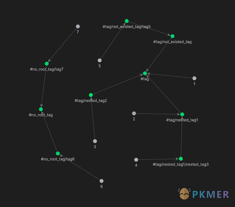 Obsidian 插件：Nested tags graph--