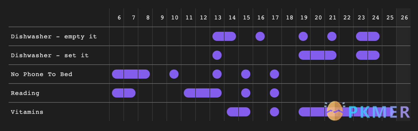 Obsidian 插件：Habit Tracker 21--