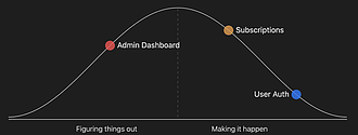 Obsidian 插件：Hill Charts