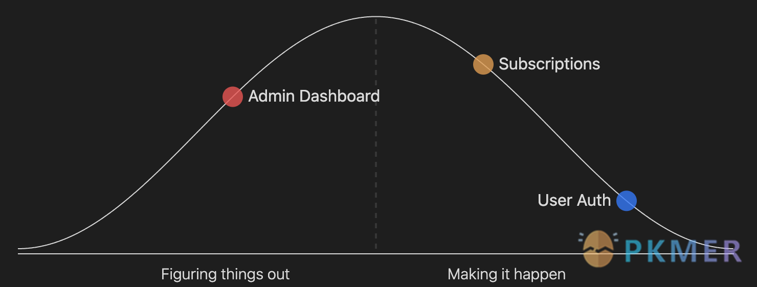 Obsidian 插件：Hill Charts--