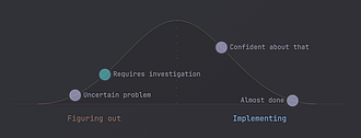 Obsidian 插件：Interactive Hill Chart