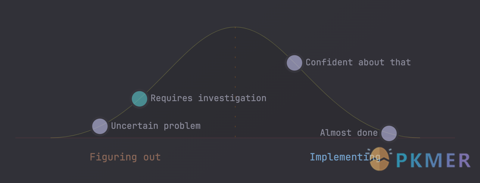 Obsidian 插件：Interactive Hill Chart--