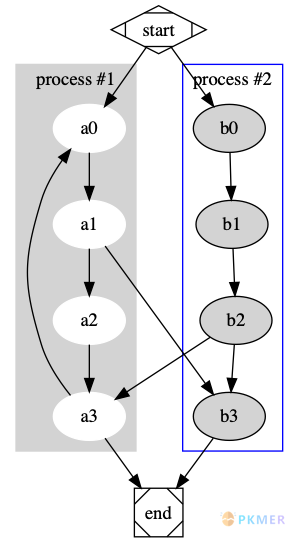 Obsidian 插件：Obsidian Graphviz--