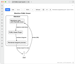 Obsidian 插件：PUML Viewer