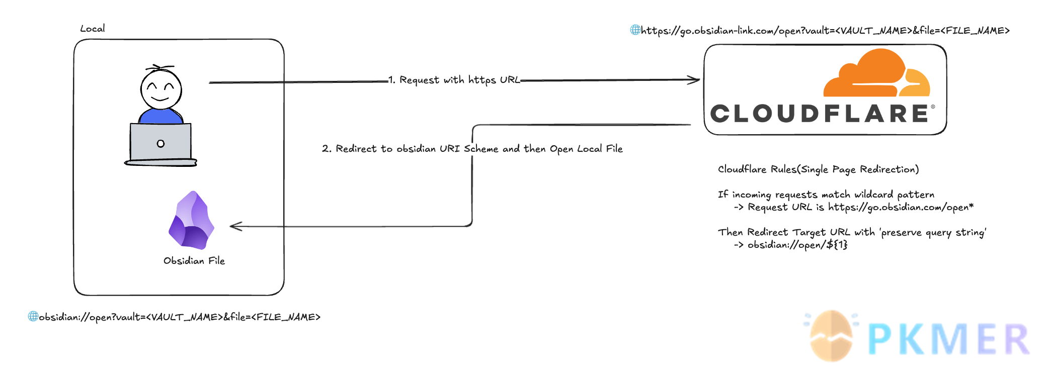 Obsidian 插件：Redirect HTTPS to Local--