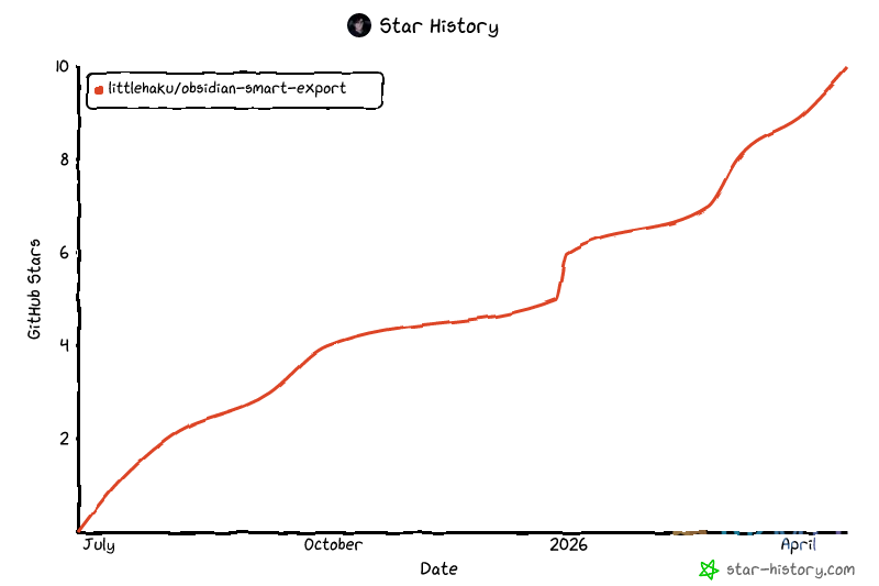 Obsidian 插件：Smart Export--