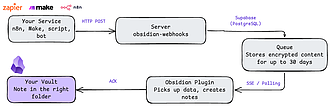 Obsidian 插件：Webhooks Server