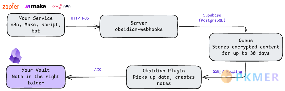 Obsidian 插件：Webhooks Server--