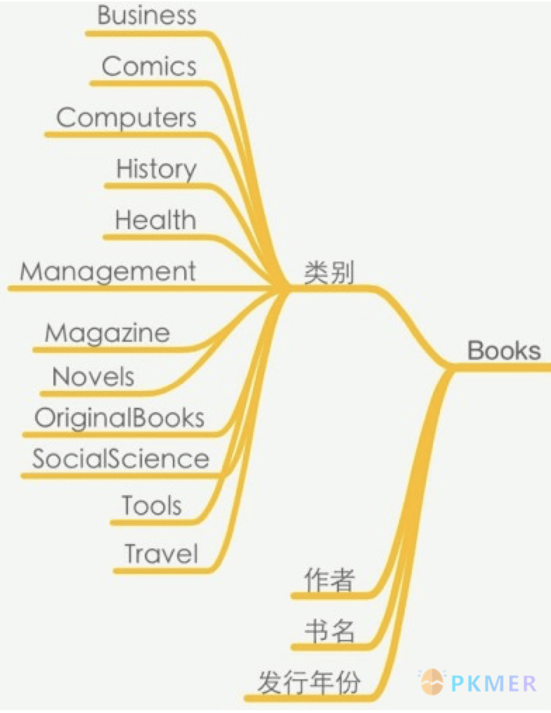 个人管理 -03 学会阅读--