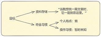 折腾历史：资料库的构建