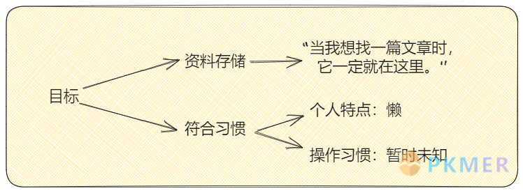 折腾历史：资料库的构建--前言