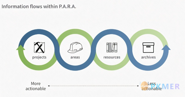 PARA 信息组织法 — 如何整理我的数字信息--日常的维护——四个类别的流转关系