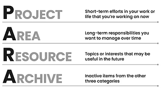 PARA 方法—几分钟组织你的个人知识系统
