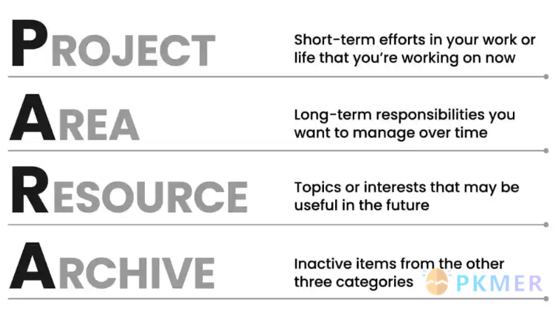 PARA 方法—几分钟组织你的个人知识系统--4 个类别概括你的整个生活