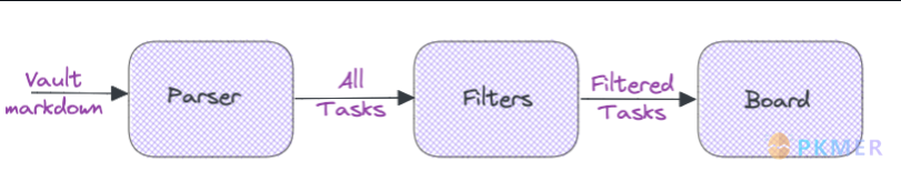 Obsidian 插件：CardBoard 也许是最好的看板任务管理插件--支持过滤