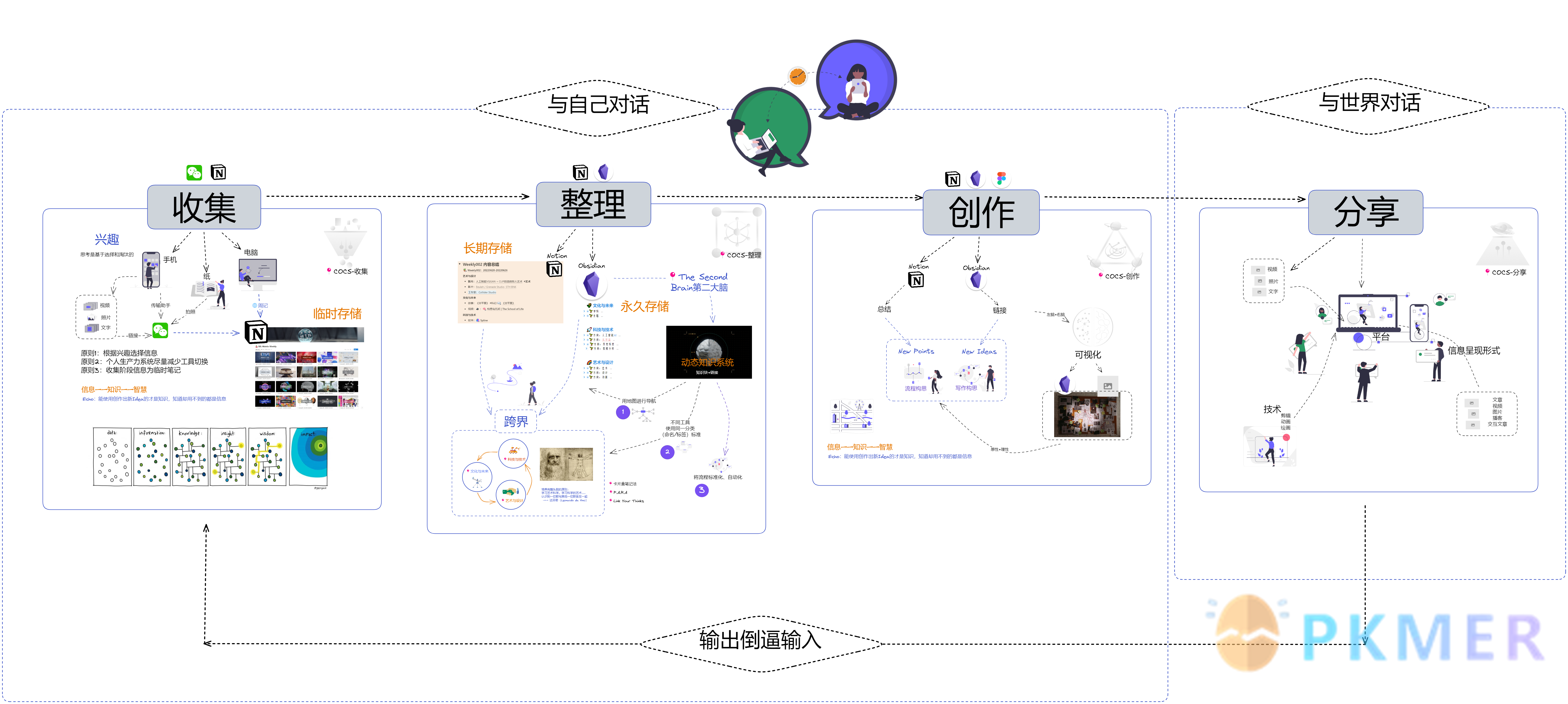 Echo 的知识管理流程--💡 创意