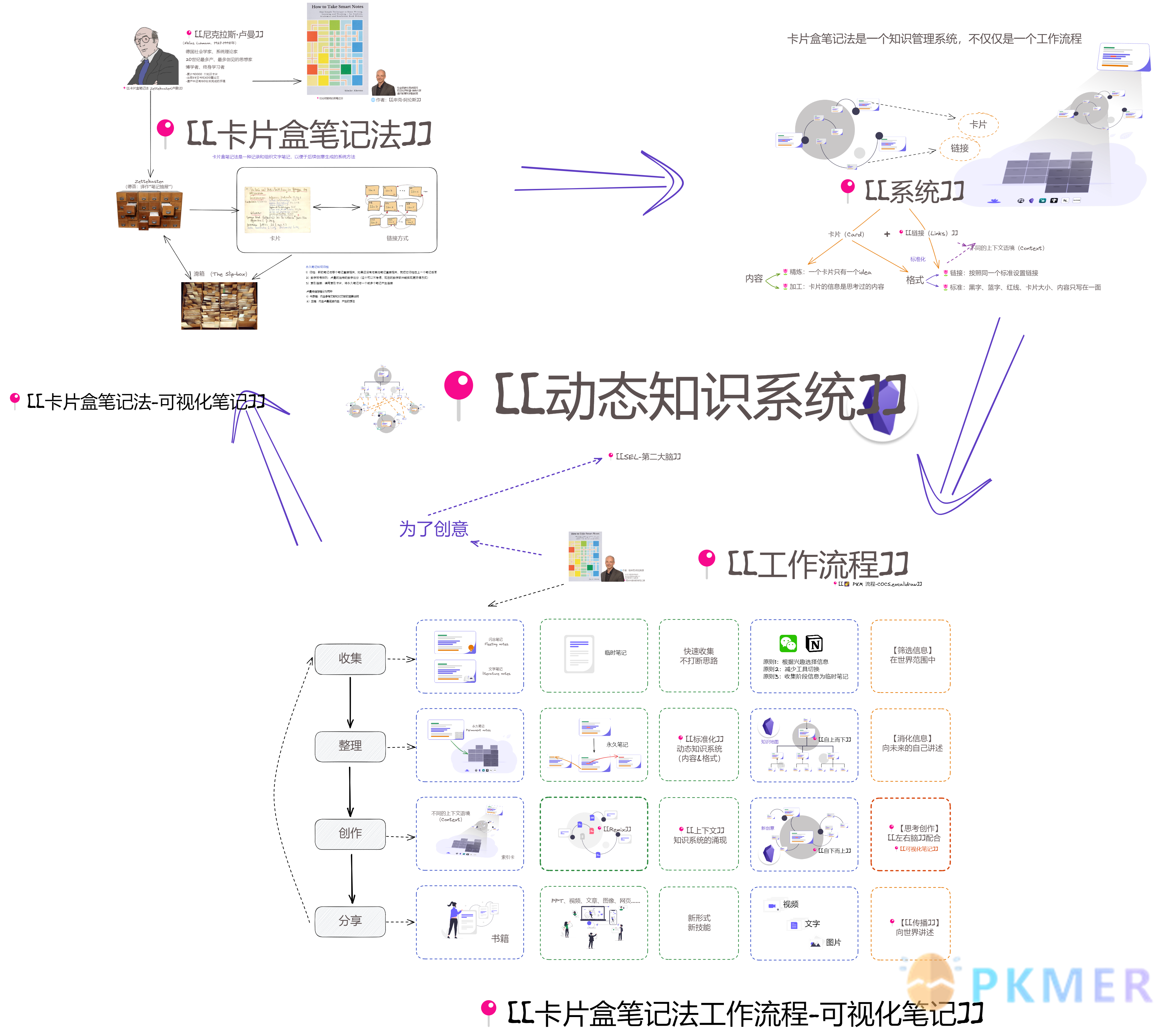 Echo 的卡片盒笔记法工作流程及 Obsidian 实践--