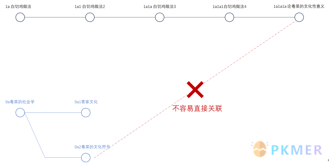 卢曼卡片盒与知识组织--卢曼的编码