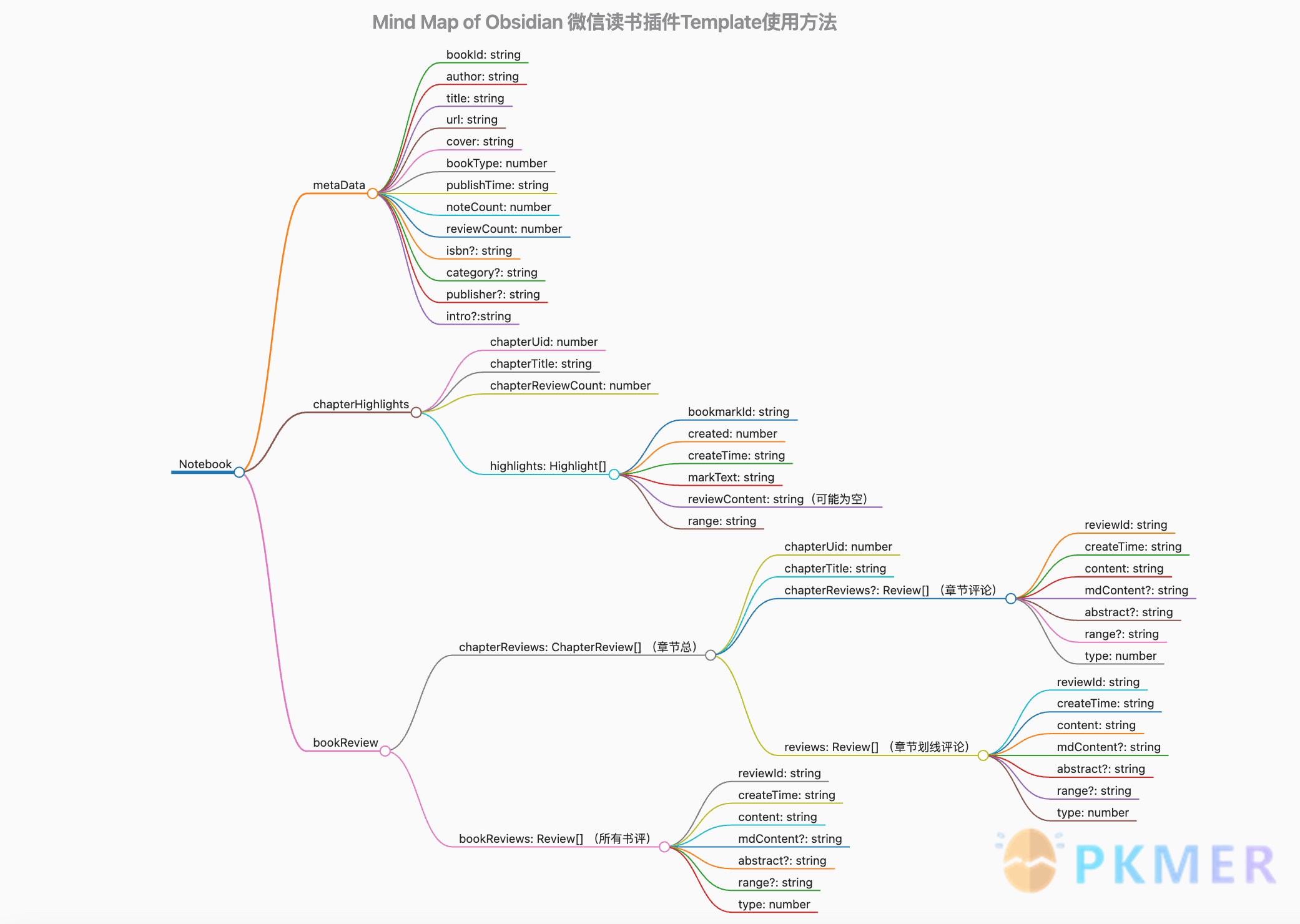 Obsidian 插件：Weread 让 Obsidian 和你的微信阅读联动--模板