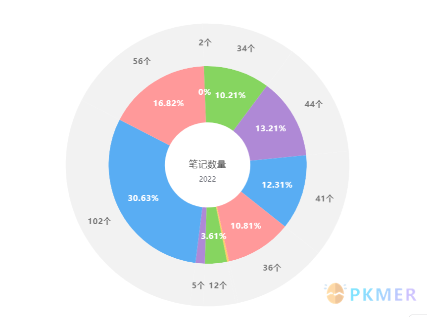 Obsidian 插件：echarts 图表化展示你的笔记--扇形图