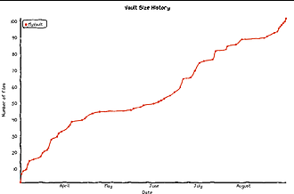 Obsidian 插件：Size History 用一个简单图表来展示查看仓库中笔记的增长曲线