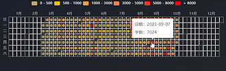 每日字数的热力图