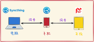 Syncthing 配置倒腾记录