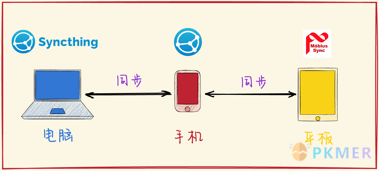 Syncthing 配置倒腾记录--