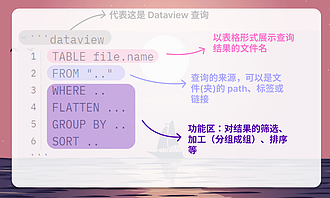 Dataview 支持的四种查询方式