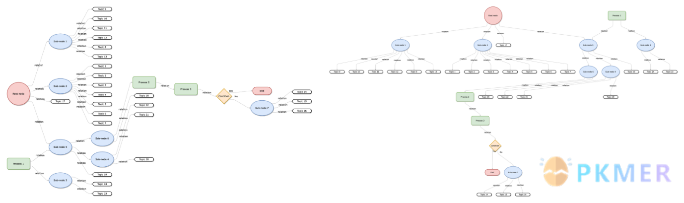 关于 Diagram 软件的功能介绍以及在 Obsidian 使用的方案--Flow layouts