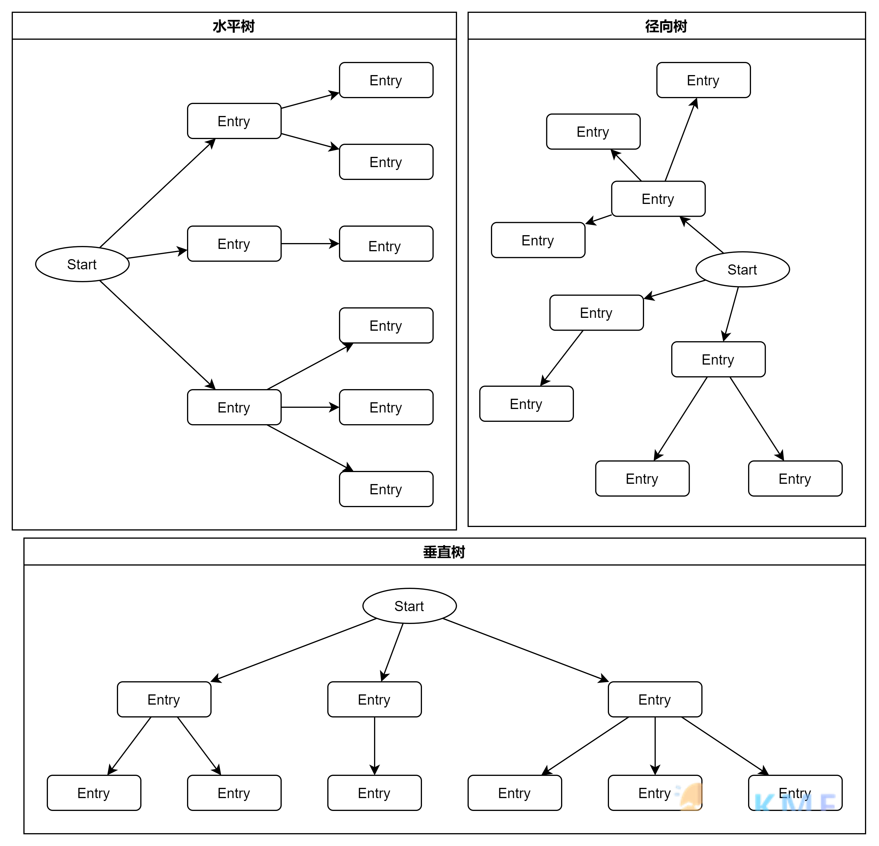 关于 Diagram 软件的功能介绍以及在 Obsidian 使用的方案--Tree layouts