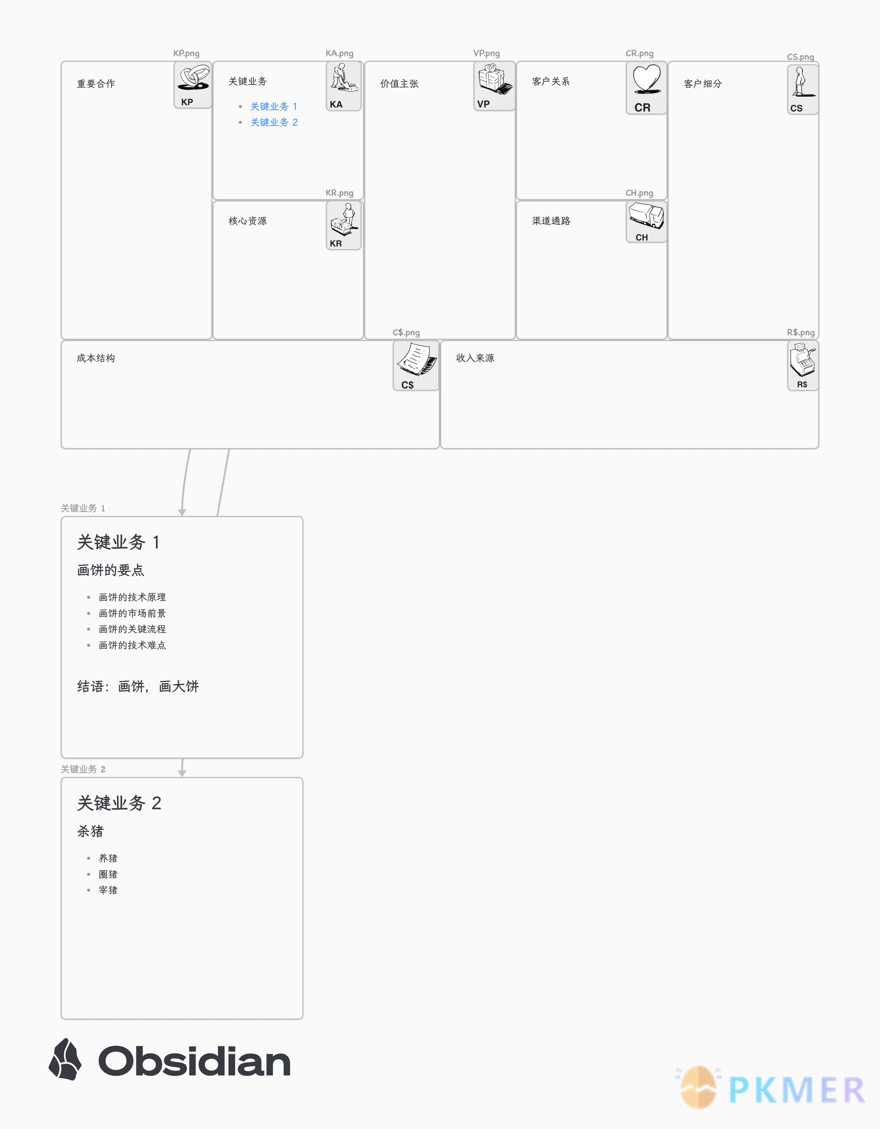 使用 Obsidian 白板功能绘制商业模式画布--一图流