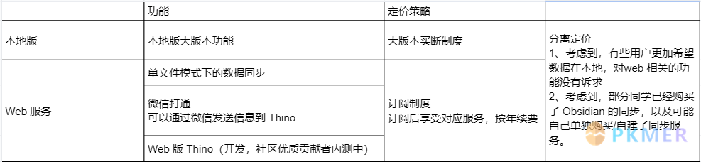 Thino FAQ--关于定价