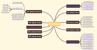 QuickAdd 脚本 - 配合 FolderNotes 及 Markmind 插件生成文件大纲导图