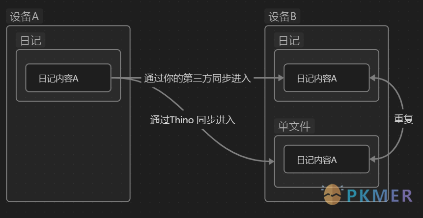 Thino FAQ--为什么会有重复的数据