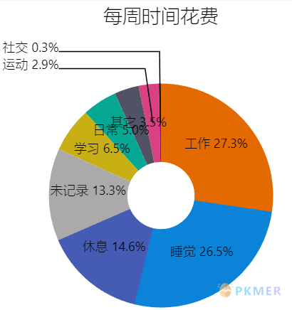 基于 Toggl 的时间记录复盘--使用效果