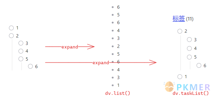 Obsidian 达人成长之路 2：使用终极工具 Dataview 释放笔记库的潜力 · JavaScript API--expand() 方法