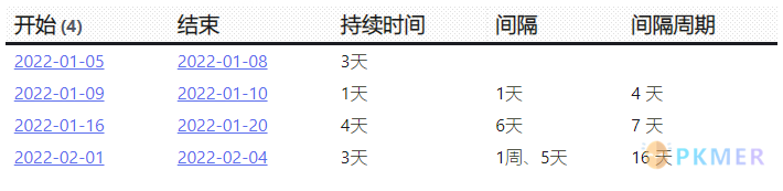 Obsidian 达人成长之路 _3- 使用终极工具 Dataview 释放笔记库的潜力 · 案例讲解--计算连续头痛的周期和持续时间