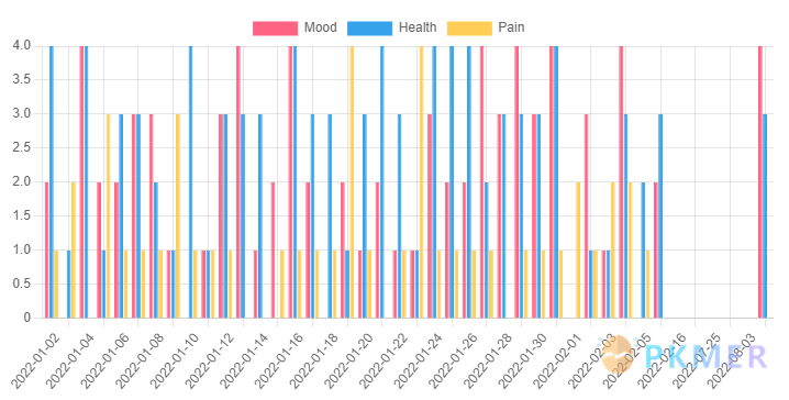 Obsidian 达人成长之路 _3- 使用终极工具 Dataview 释放笔记库的潜力 · 案例讲解--使用 Chart.js 渲染图表