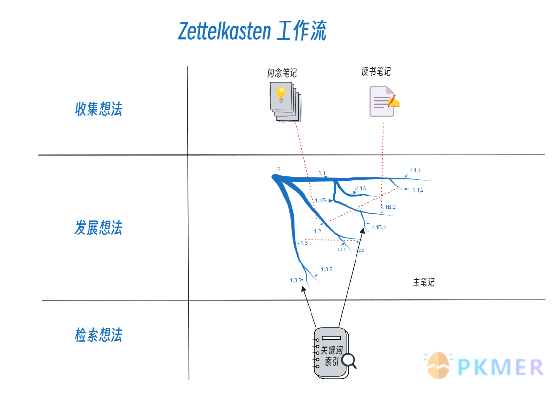 VisualZettelkasten 示例库背后的故事--我的 Zettelkasten 工作流成型