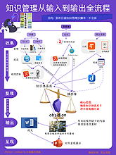 知识管理从输入到输出全流程——解决目前知识管理流程不成体系