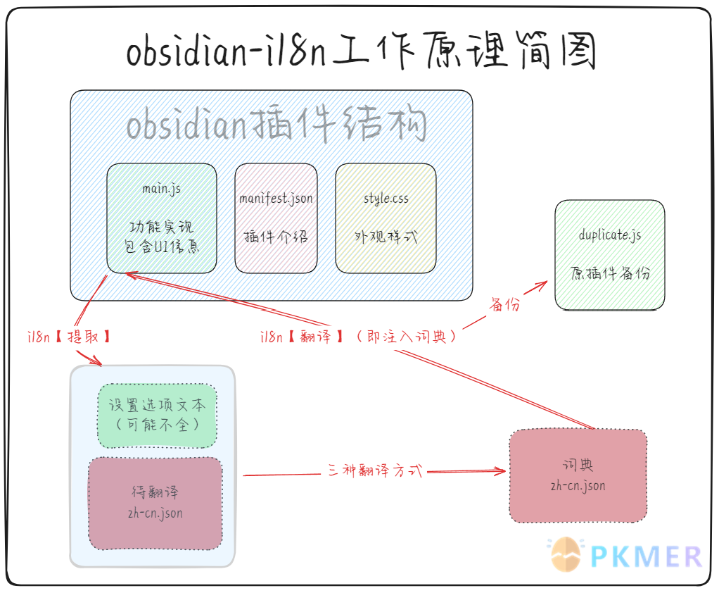 Obsidian 插件翻译工具: i18n--插件翻译原理