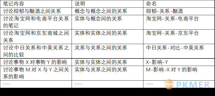 基于知识图谱的 KG 笔记法--a）三种笔记