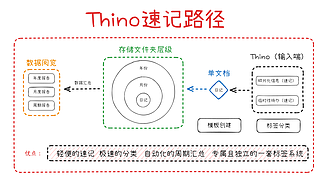 Obsidan 插件 Thino- 基础工作流 - 日记周记速记的自动化汇总