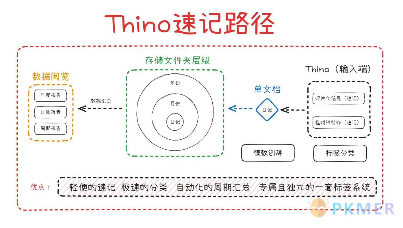 Obsidan 插件 Thino- 基础工作流 - 日记周记速记的自动化汇总--流程图