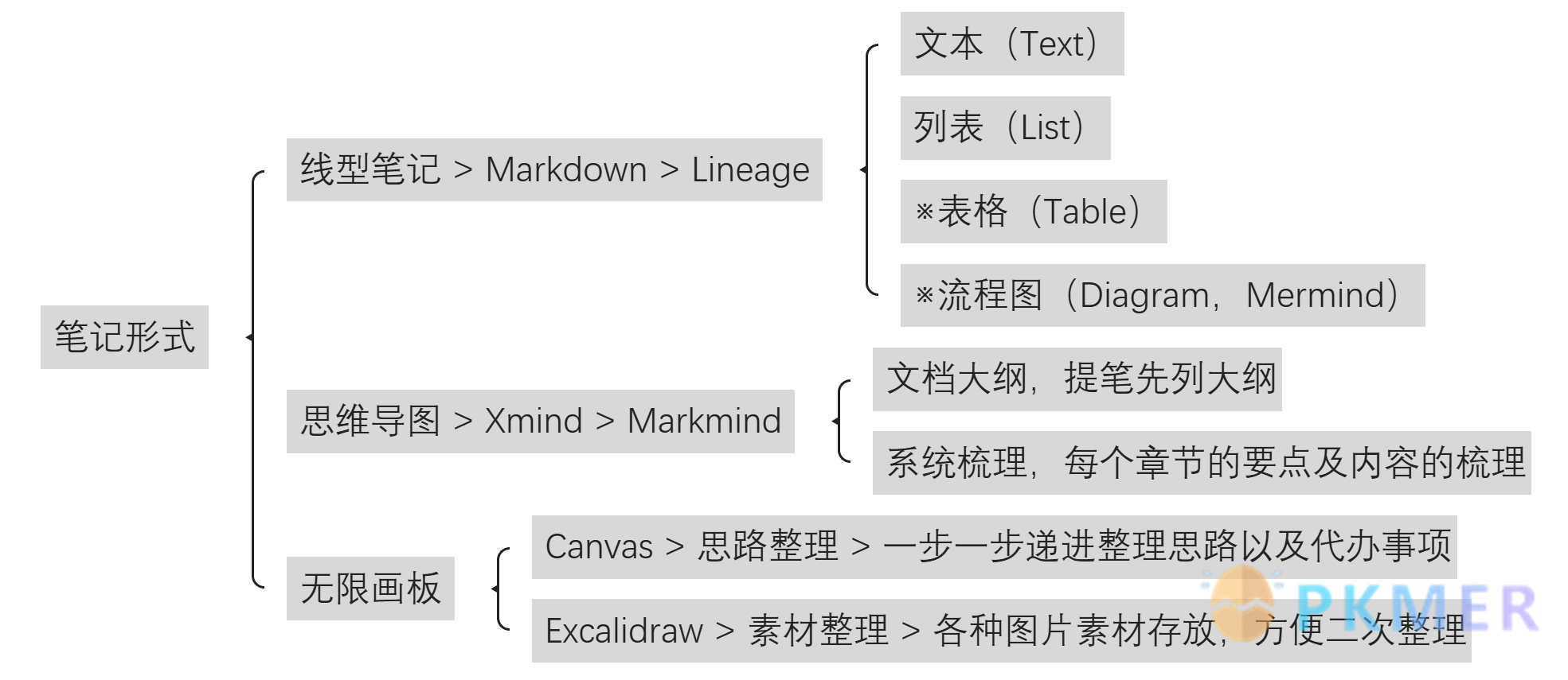 告别模板混乱：QuickAdd Multi 实现 Obsidian 卡片化笔记快速创建--前言