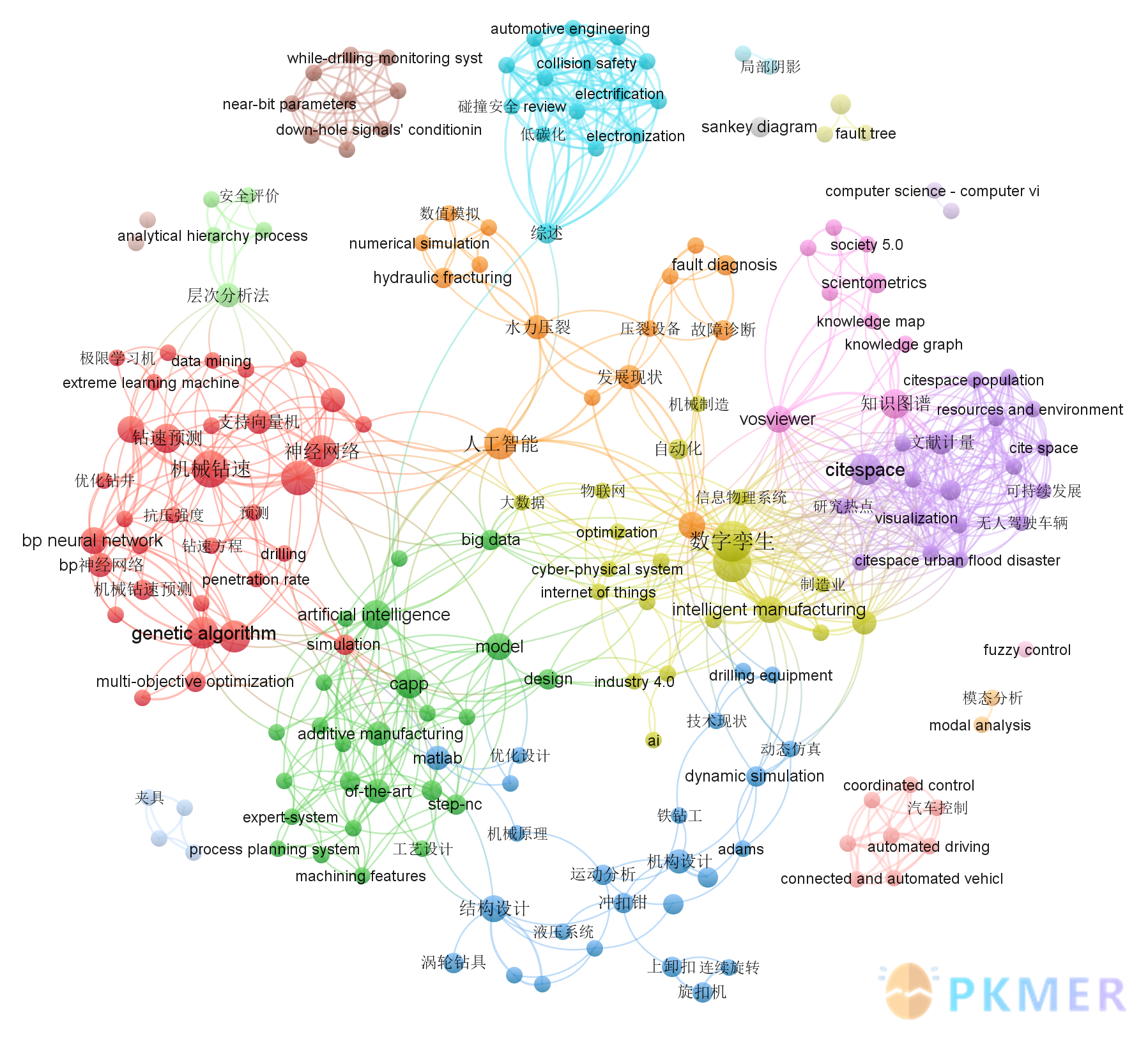 通过 VOSviewer 分析 Zotero 文献库--