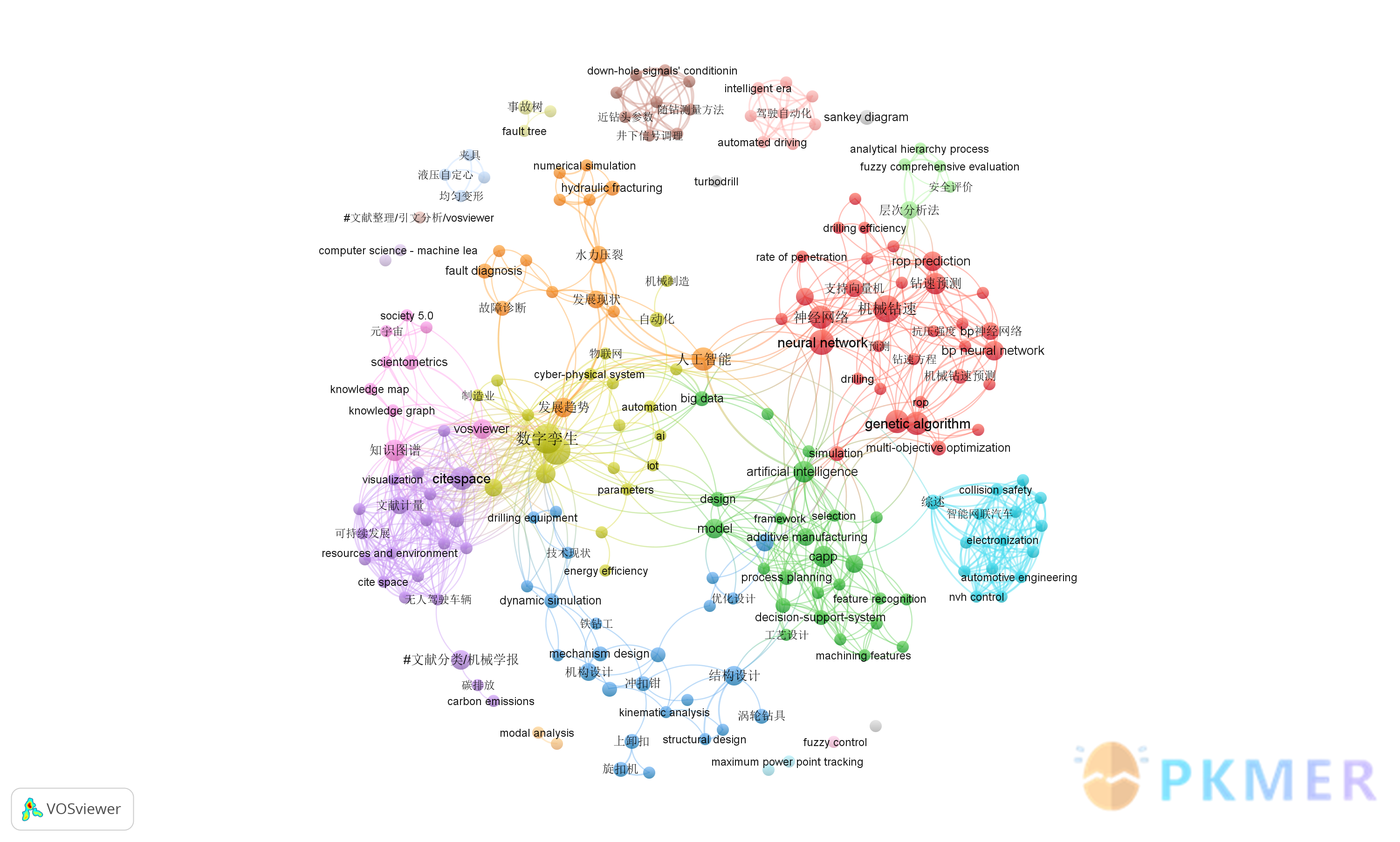 通过 VOSviewer 分析 Zotero 文献库--Step5：对分析结果进行一定的微调